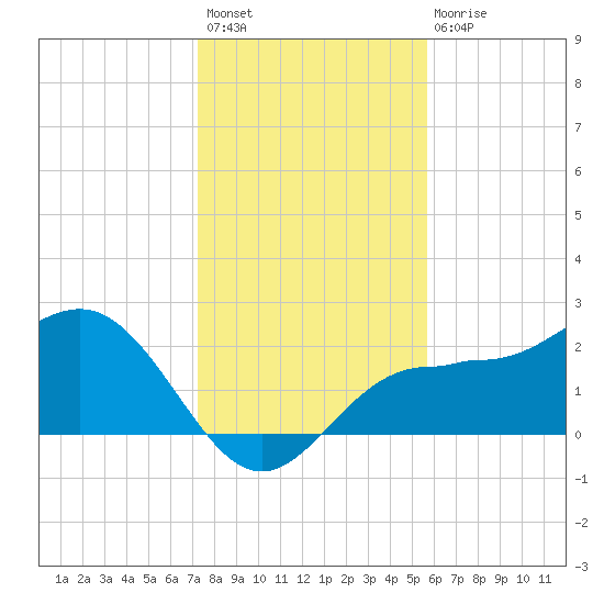 Safety Harbor tide chart for Sunday, December 19, 2021