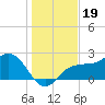 Safety Harbor tide chart for Sunday, December 19, 2021