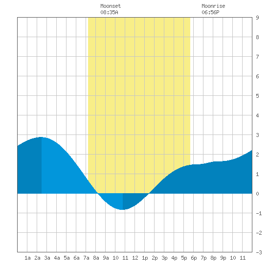 Safety Harbor tide chart for Monday, December 20, 2021