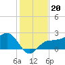 Safety Harbor tide chart for Monday, December 20, 2021
