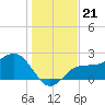 Safety Harbor tide chart for Tuesday, December 21, 2021