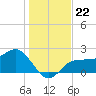 Safety Harbor tide chart for Wednesday, December 22, 2021