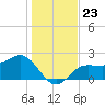 Safety Harbor tide chart for Thursday, December 23, 2021