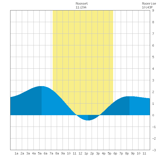 Safety Harbor tide chart for Friday, December 24, 2021