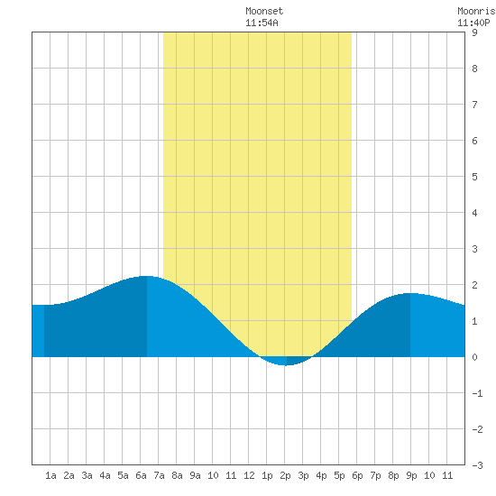 Safety Harbor tide chart for Saturday, December 25, 2021