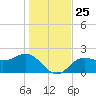 Safety Harbor tide chart for Saturday, December 25, 2021