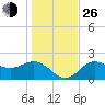 Safety Harbor tide chart for Sunday, December 26, 2021