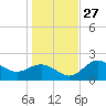 Safety Harbor tide chart for Monday, December 27, 2021