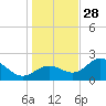 Safety Harbor tide chart for Tuesday, December 28, 2021