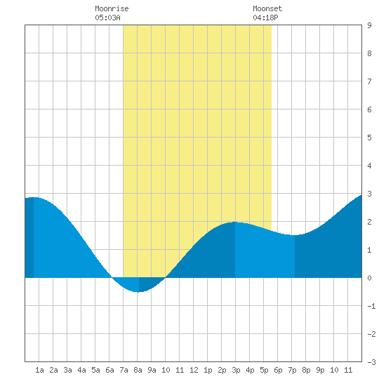 Safety Harbor tide chart for Thursday, December 2, 2021