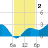 Safety Harbor tide chart for Thursday, December 2, 2021