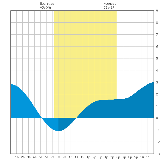 Safety Harbor tide chart for Friday, December 31, 2021