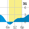 Safety Harbor tide chart for Friday, December 31, 2021