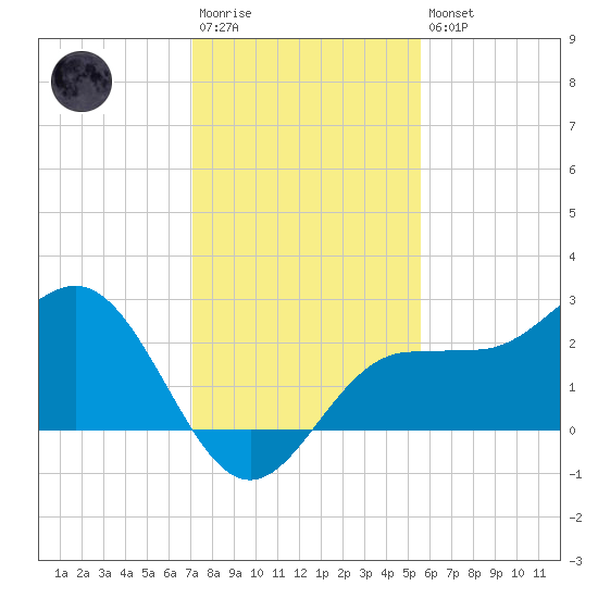 Safety Harbor tide chart for Saturday, December 4, 2021