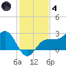 Safety Harbor tide chart for Saturday, December 4, 2021