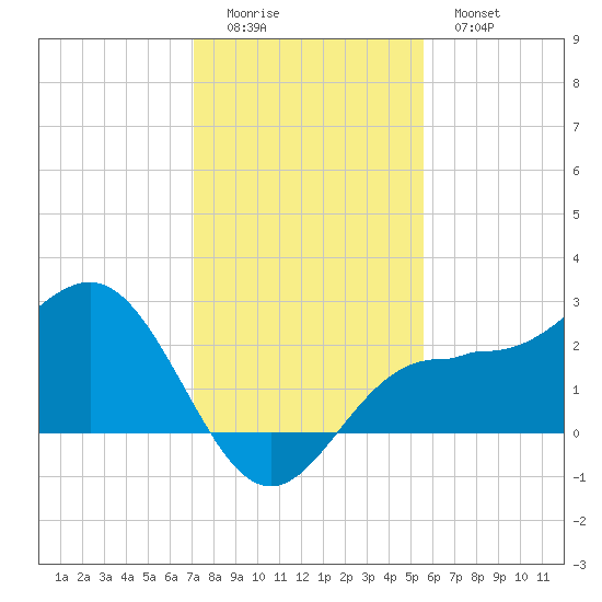 Safety Harbor tide chart for Sunday, December 5, 2021