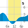 Safety Harbor tide chart for Sunday, December 5, 2021