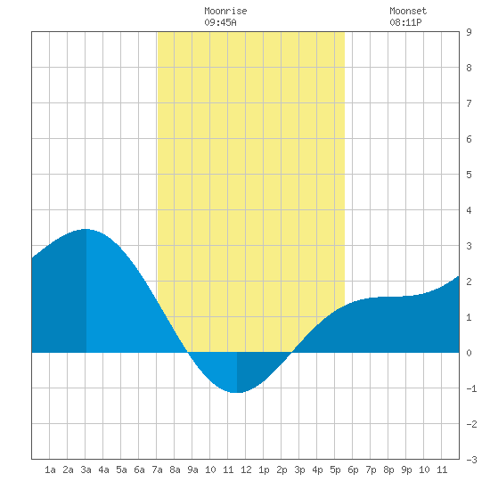 Safety Harbor tide chart for Monday, December 6, 2021