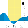 Safety Harbor tide chart for Monday, December 6, 2021