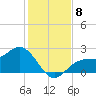 Safety Harbor tide chart for Wednesday, December 8, 2021