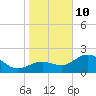 Safety Harbor tide chart for Monday, January 10, 2022