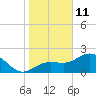 Safety Harbor tide chart for Tuesday, January 11, 2022