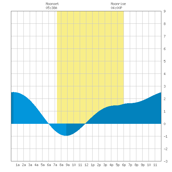Safety Harbor tide chart for Saturday, January 15, 2022