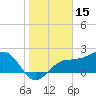 Safety Harbor tide chart for Saturday, January 15, 2022