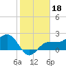 Safety Harbor tide chart for Tuesday, January 18, 2022