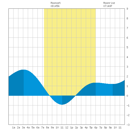 Safety Harbor tide chart for Wednesday, January 19, 2022
