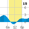 Safety Harbor tide chart for Wednesday, January 19, 2022