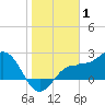 Safety Harbor tide chart for Saturday, January 1, 2022
