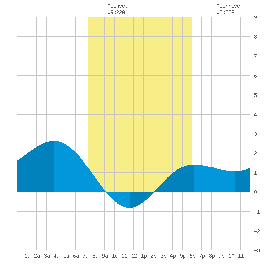 Safety Harbor tide chart for Thursday, January 20, 2022