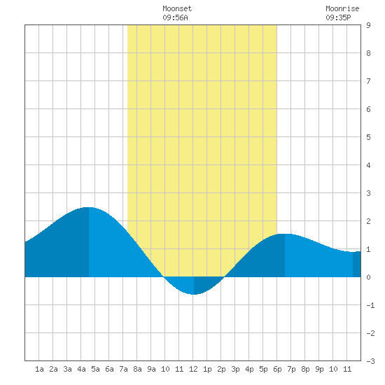 Safety Harbor tide chart for Friday, January 21, 2022