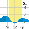 Safety Harbor tide chart for Friday, January 21, 2022