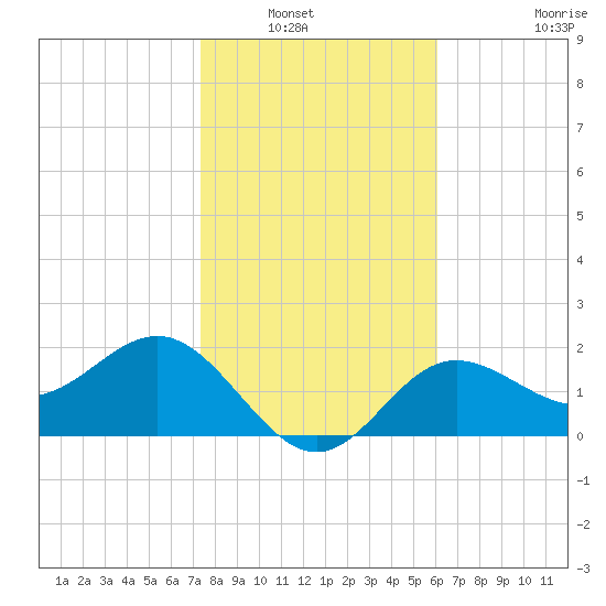 Safety Harbor tide chart for Saturday, January 22, 2022