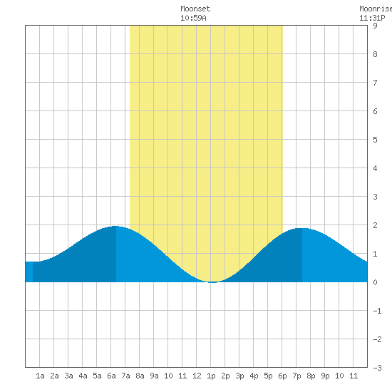 Safety Harbor tide chart for Sunday, January 23, 2022
