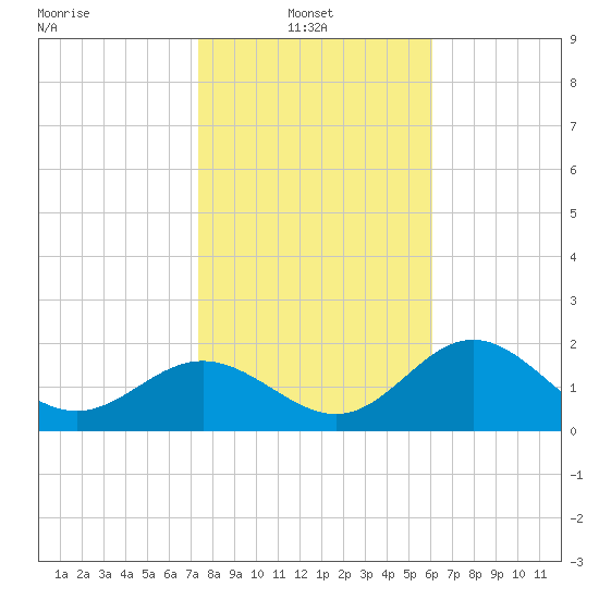 Safety Harbor tide chart for Monday, January 24, 2022