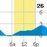 Safety Harbor tide chart for Wednesday, January 26, 2022