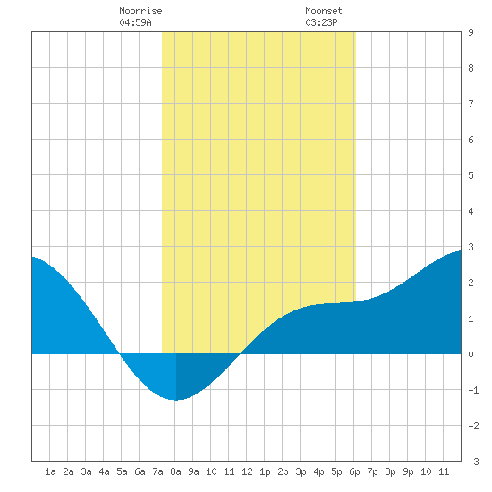 Safety Harbor tide chart for Saturday, January 29, 2022