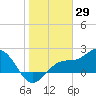 Safety Harbor tide chart for Saturday, January 29, 2022