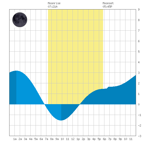 Safety Harbor tide chart for Sunday, January 2, 2022