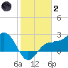 Safety Harbor tide chart for Sunday, January 2, 2022
