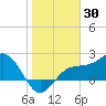 Safety Harbor tide chart for Sunday, January 30, 2022