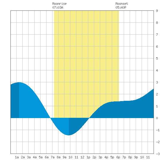 Safety Harbor tide chart for Monday, January 31, 2022