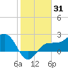 Safety Harbor tide chart for Monday, January 31, 2022