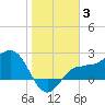 Safety Harbor tide chart for Monday, January 3, 2022