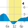 Safety Harbor tide chart for Tuesday, January 4, 2022