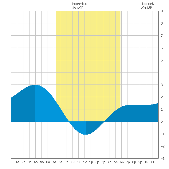 Safety Harbor tide chart for Wednesday, January 5, 2022