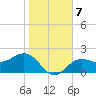 Safety Harbor tide chart for Friday, January 7, 2022